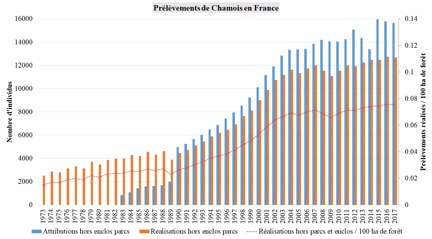 Tableau de chasse national du chamois de 1972 à 2016,  RÉSEAU ONGULÉS SAUVAGES (FNC, FDC, OFB)