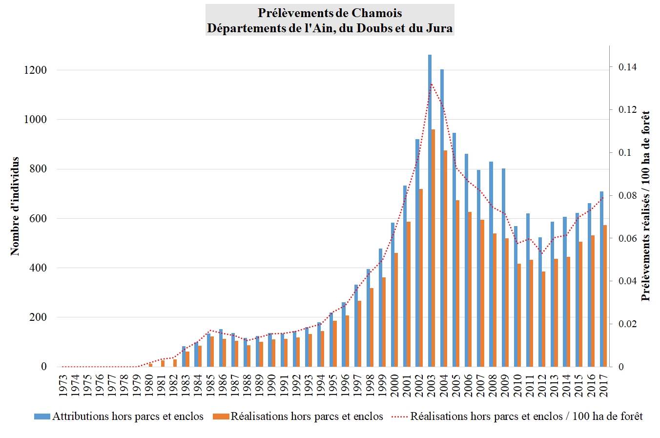 Evolution des prélèvements de chamois par la chasse dans les départements de l’Ain, du Doubs et du Jura - données issues de RÉSEAU ONGULÉS SAUVAGES (FNC, FDC, OFB) 2018