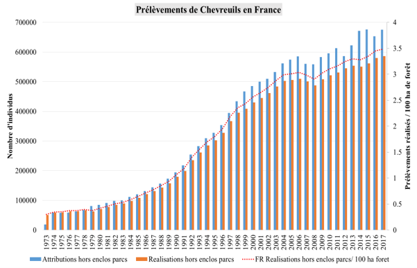 Évolution des prélèvements de chevreuils par la chasse à l'échelle du territoire français - données issues de RÉSEAU ONGULÉS SAUVAGES, 2018