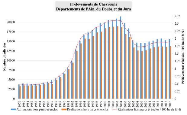 Évolution des prélèvements de chevreuils par la chasse dans les départements de l’Ain, du Doubs et du Jura - données issues de RÉSEAU ONGULÉS SAUVAGES, 2018